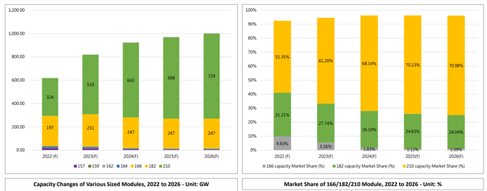 Trina Solar publishes white paper on 210mm n-type i-TOPCon advanced technology, and upgraded Vertex N 605W/695W leads among utilities by high value | Trina Solar