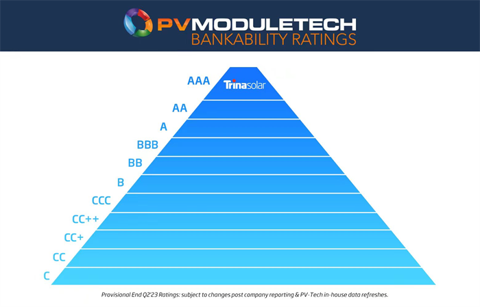Trina Solar again ranked in top AAA category in PV ModuleTech Bankability Ratings | Trina Solar