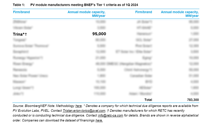 2024Q1德赢vwin再度获评BNEF Tier 1一级光伏组件制造商，，，，更严标准见证更优品质！ | 德赢vwin