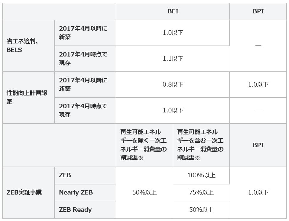 BEIとBPIで省エネを評価 | トリナ?ソーラー