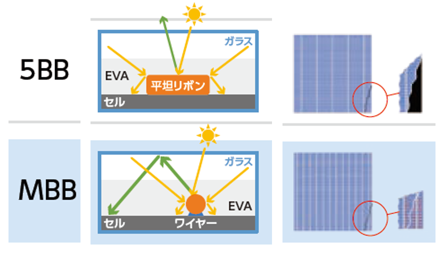 JP/用語集(マルチバスバー(MBB)技術) | トリナ?ソーラー