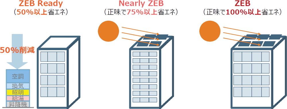 JP/用語集（ZEB(ゼブ）） | トリナ?ソーラー